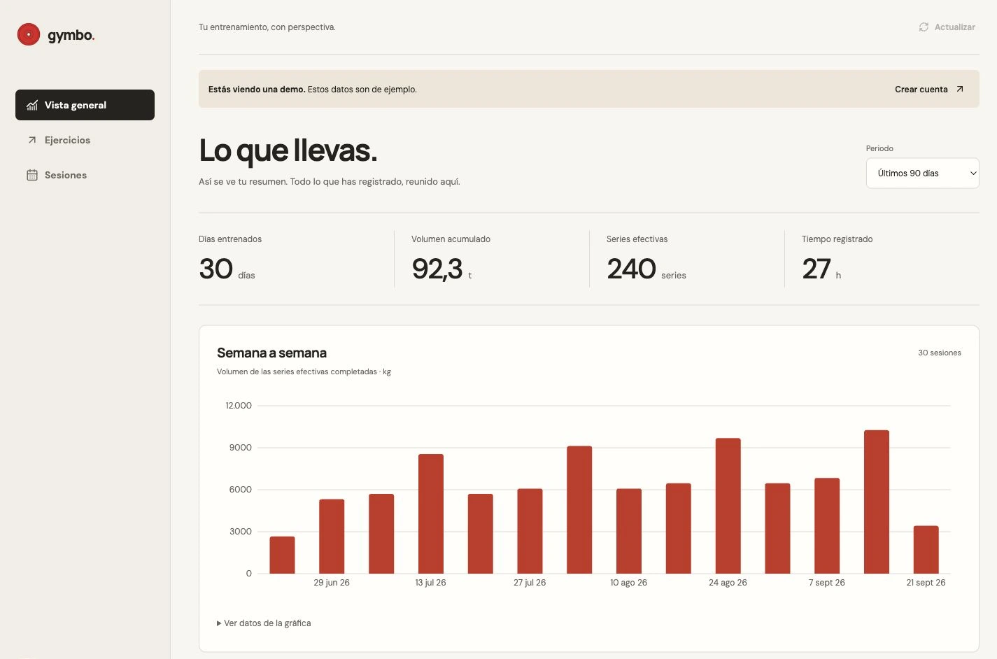 Portal de Gymbo con datos de ejemplo: días entrenados, volumen acumulado, series completadas y progreso semanal